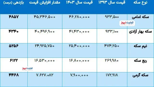 بازدهی+سکه+ها+2