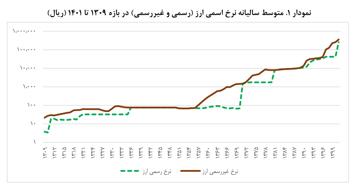 نرخ ارز