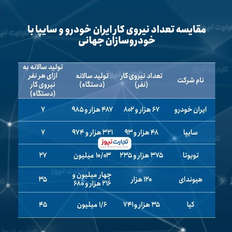 مقایسه+تعداد+نیروی+کار+ایران+خودرو+و+سایپا