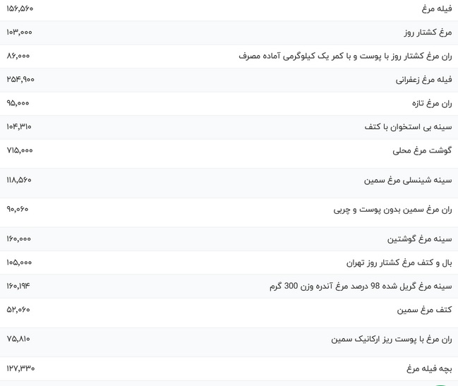 قیمت مرغ