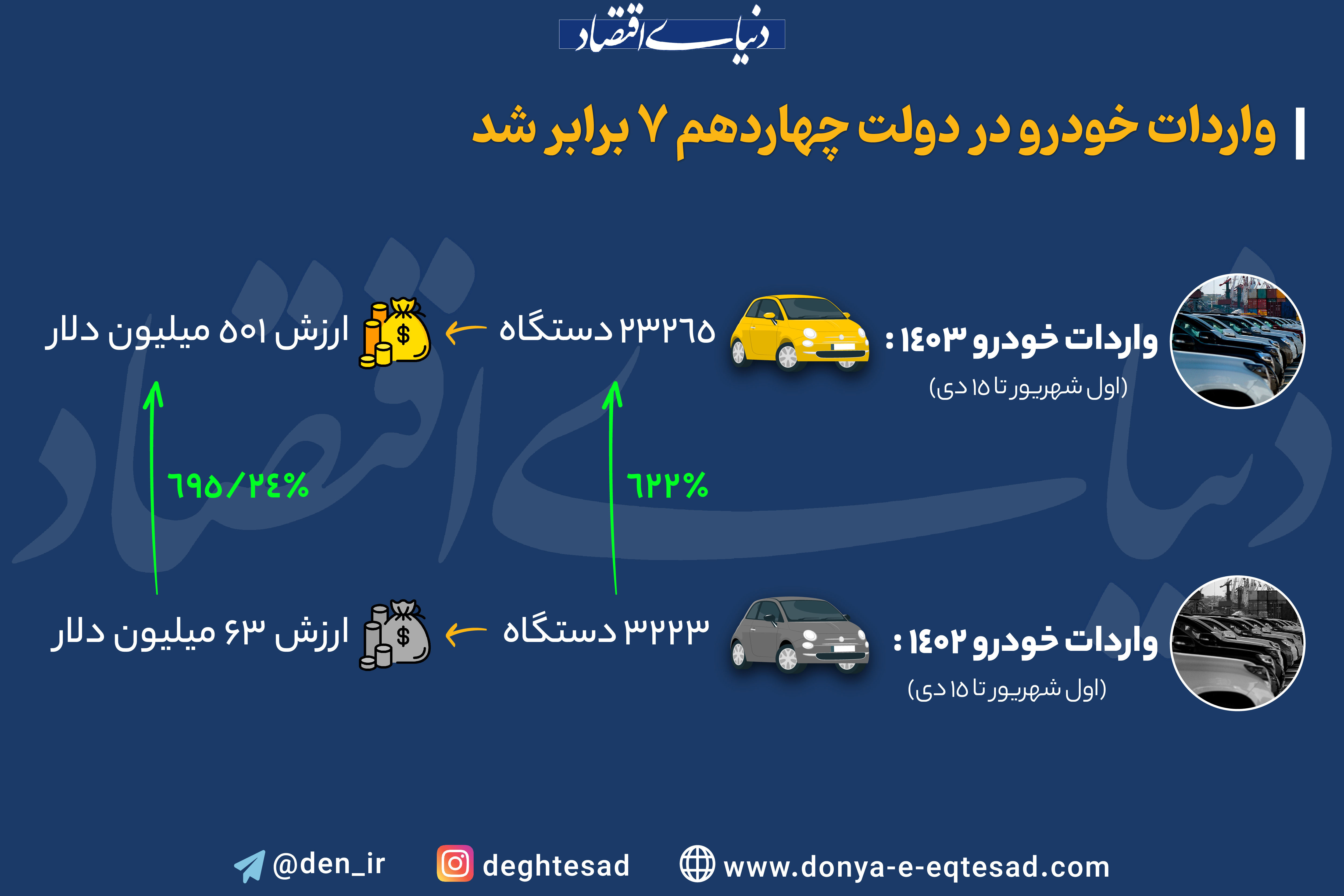 اینفوگرافی+واردات+خودرو