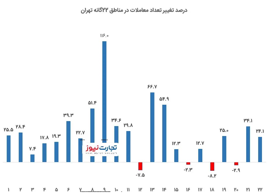 درصد+تغییر+معاملات+در+تهران