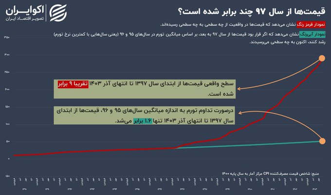 با+برجام+گرانی+ها+چقدر+بود