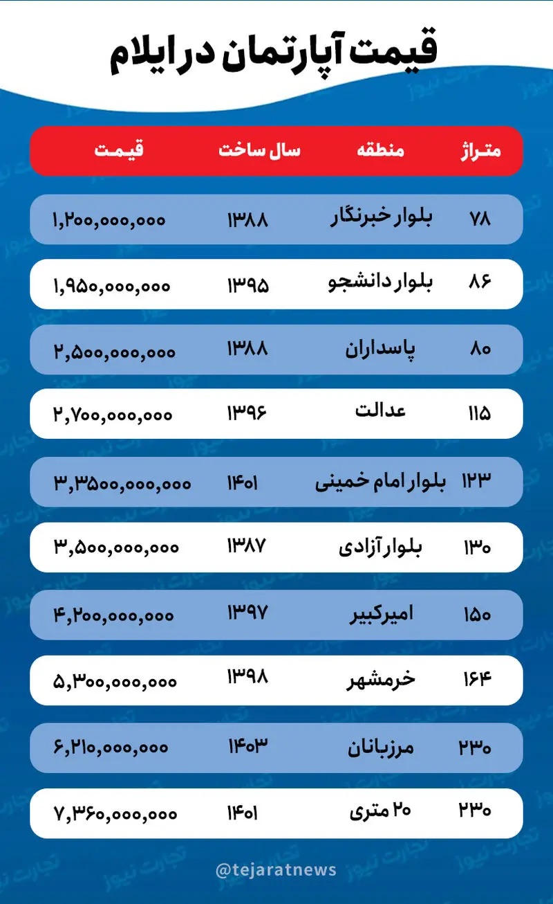 __قیمت آپارتمان در ایلام_