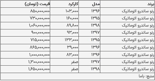 قیمت ساندرو