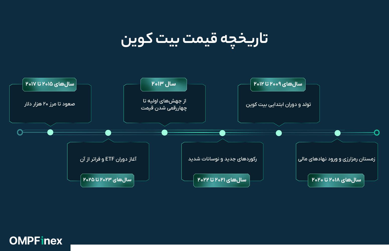تاریخچه قیمت بیت کوین 
