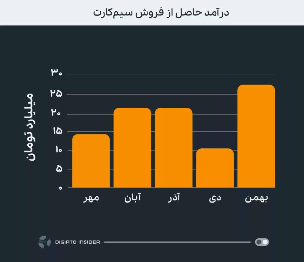 درآمد-حاصل-از-فروش-خطوط-جدید-توسط-همراه-اول-1024x881.png.webp