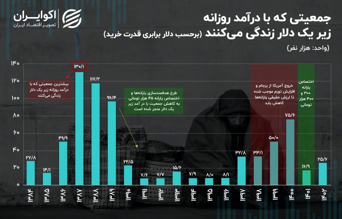 نمودار+فقر