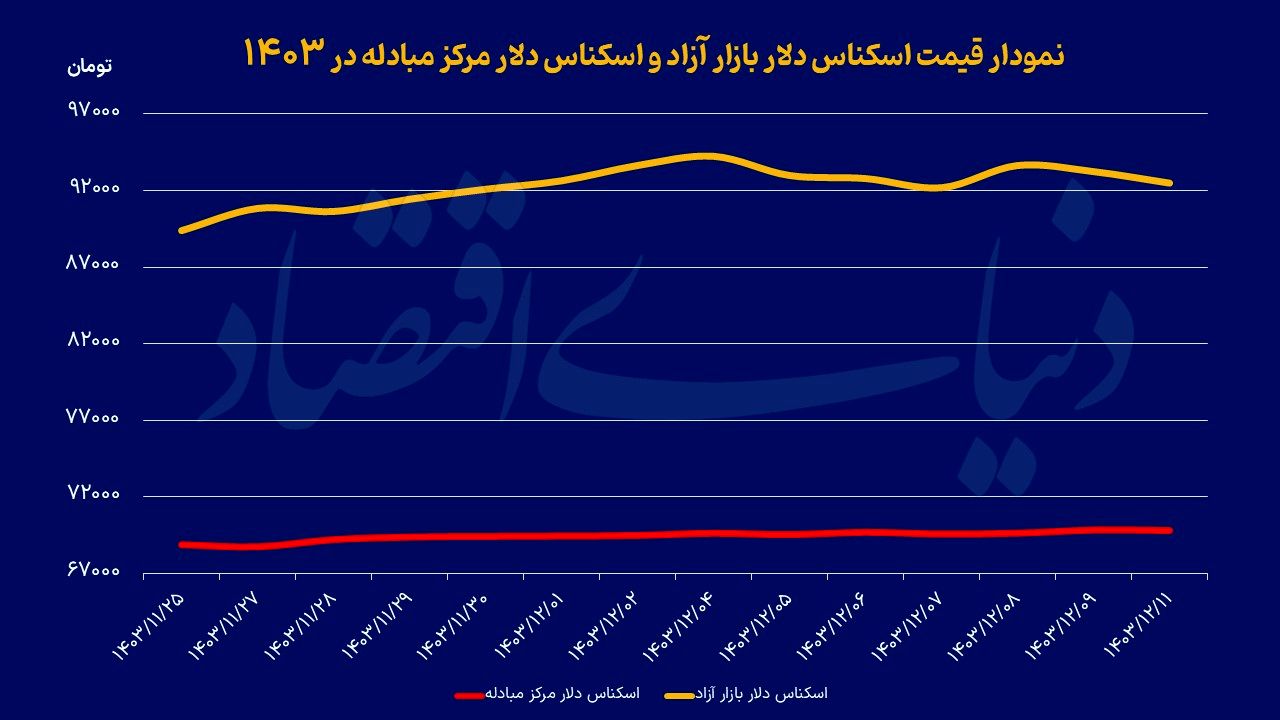 نمودار+دلار