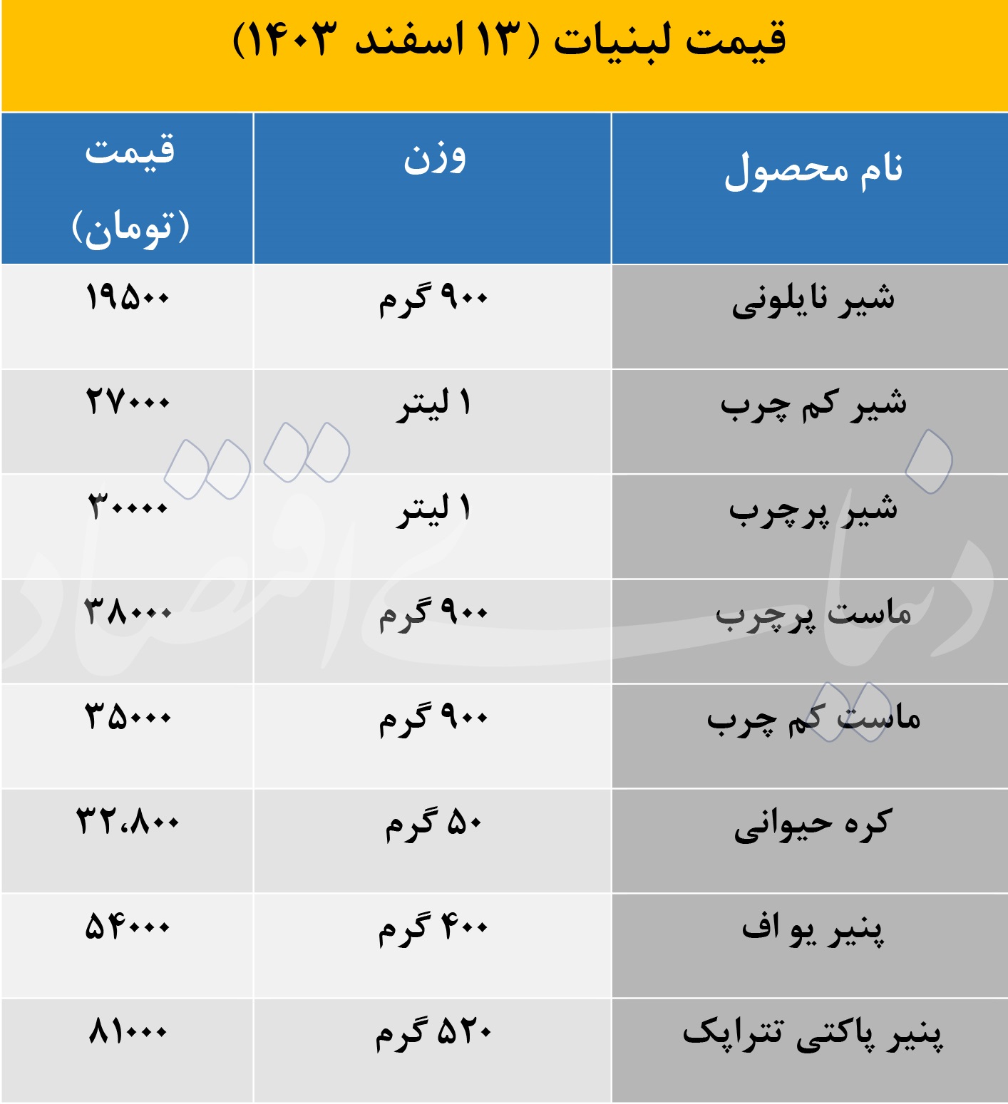 قیمت+لبنیات