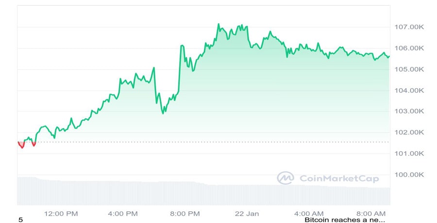 bitcoin-holds-above-106-k-as-traders-bite-nails-over-the-absence-of-trump-crypto-executive-order-1-min