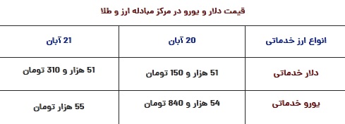 قیمت دلار