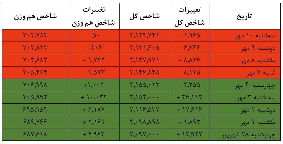 شاخص بورس