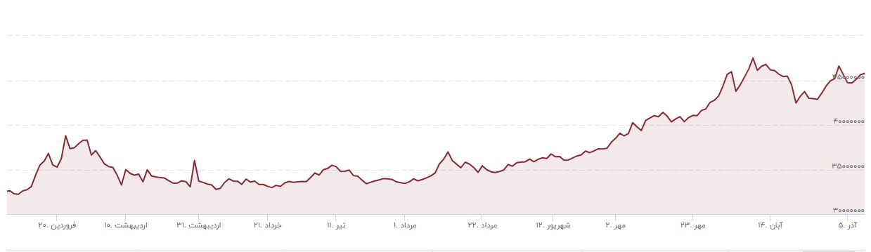 نمودار قیمت طلا از ابتدای سال 1403