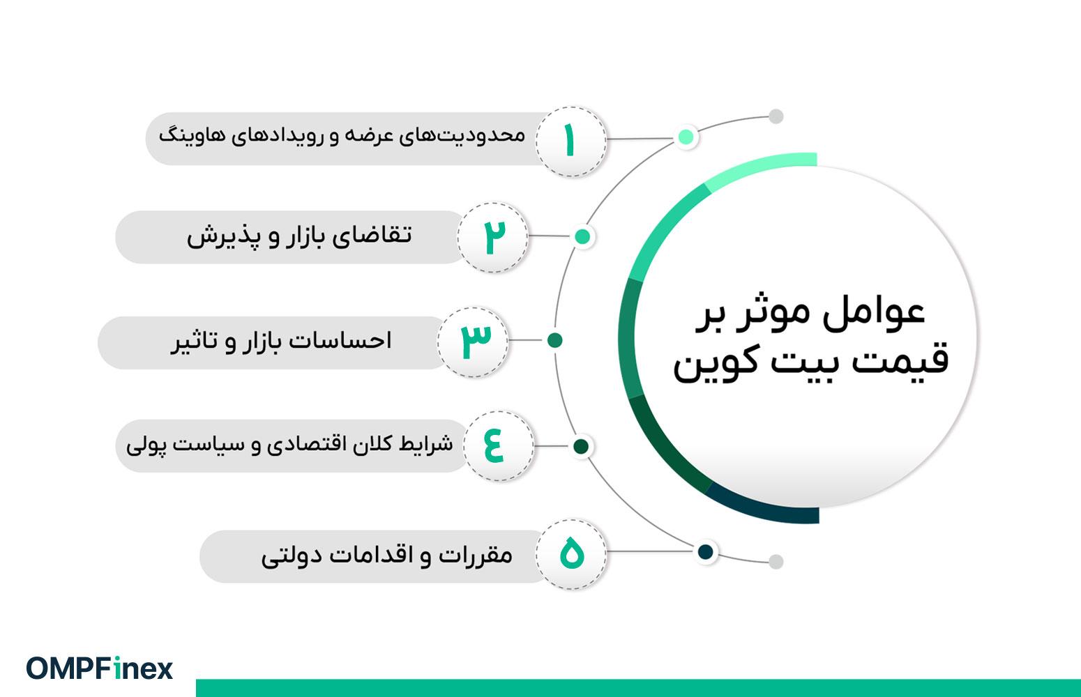 عوامل موثر بر قیمت بیت کوین