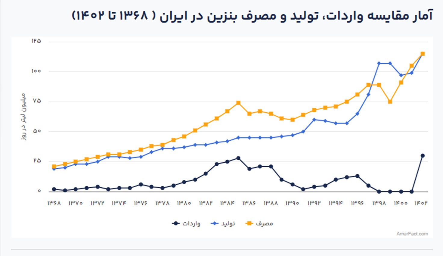 بنزین