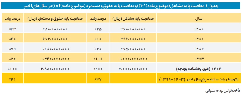 مالیات