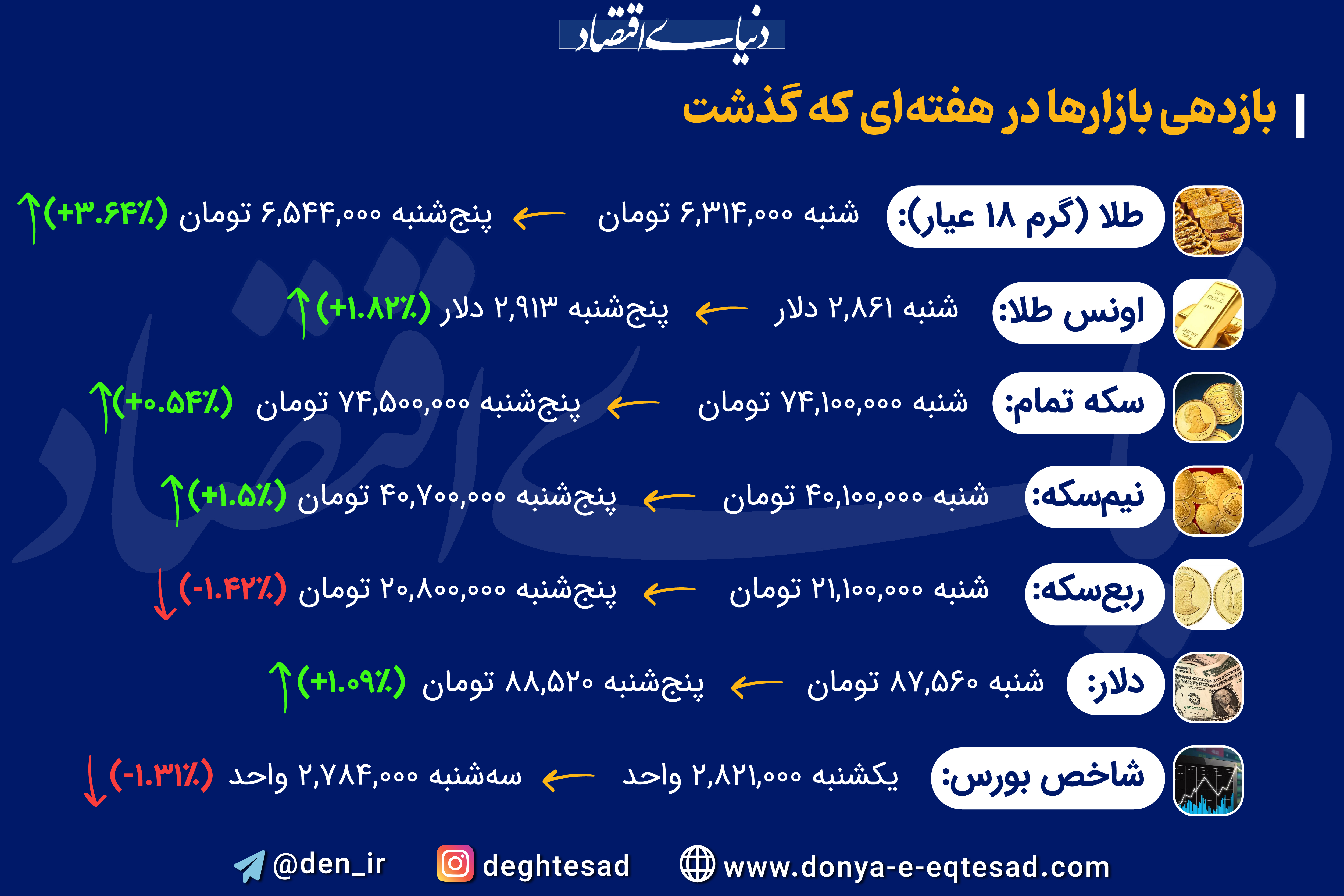 بازدهی+بازارها