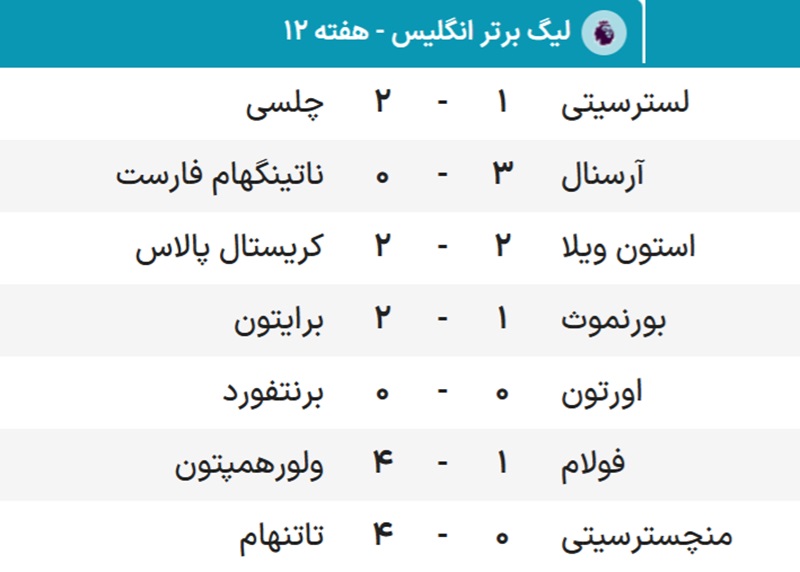 نتایج هفته 20 لیگ برتر انگلیس