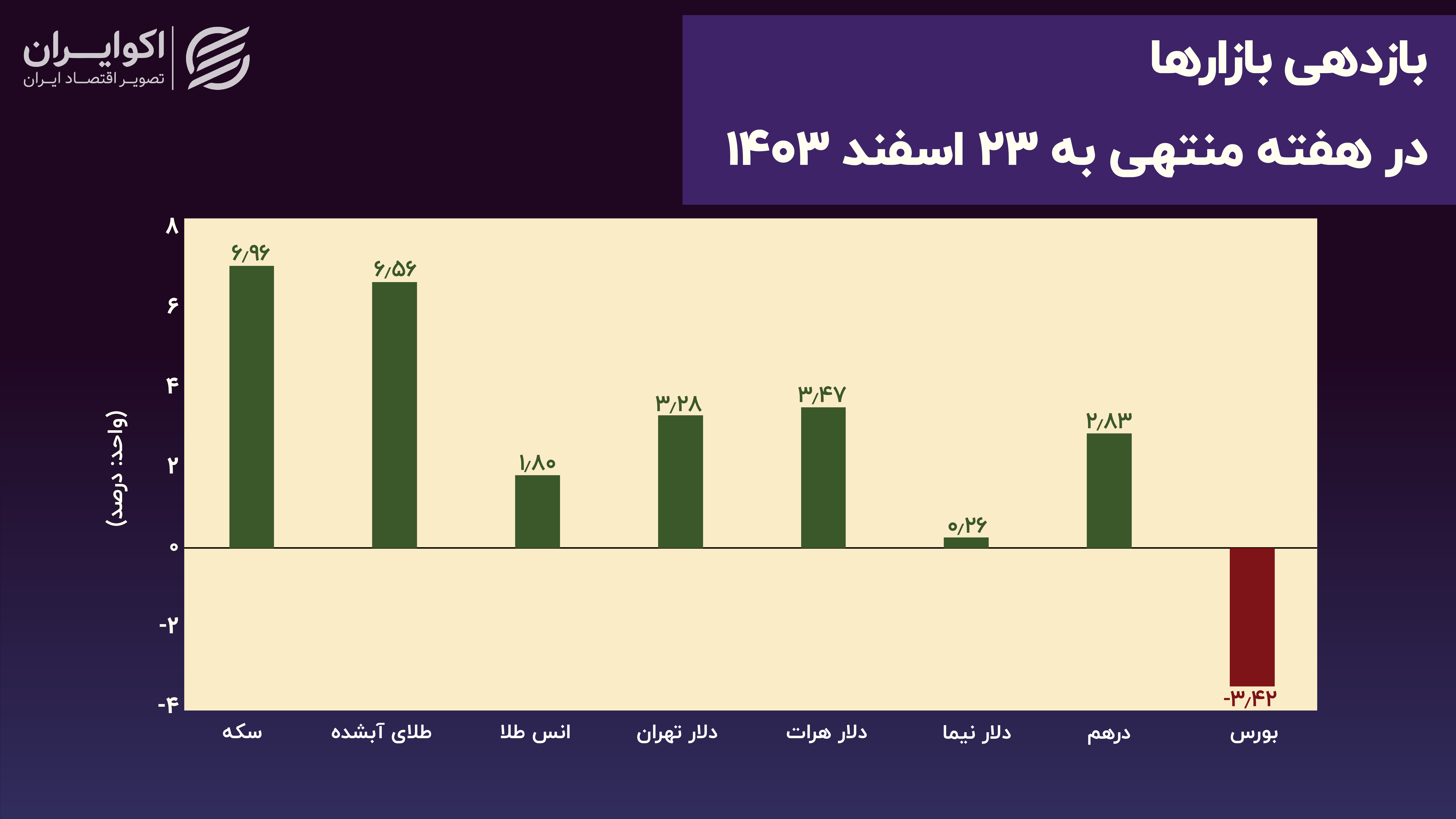 بازدهی_بازارها_در_هفته_منتهی_به_23_اسفند_ماه_1403