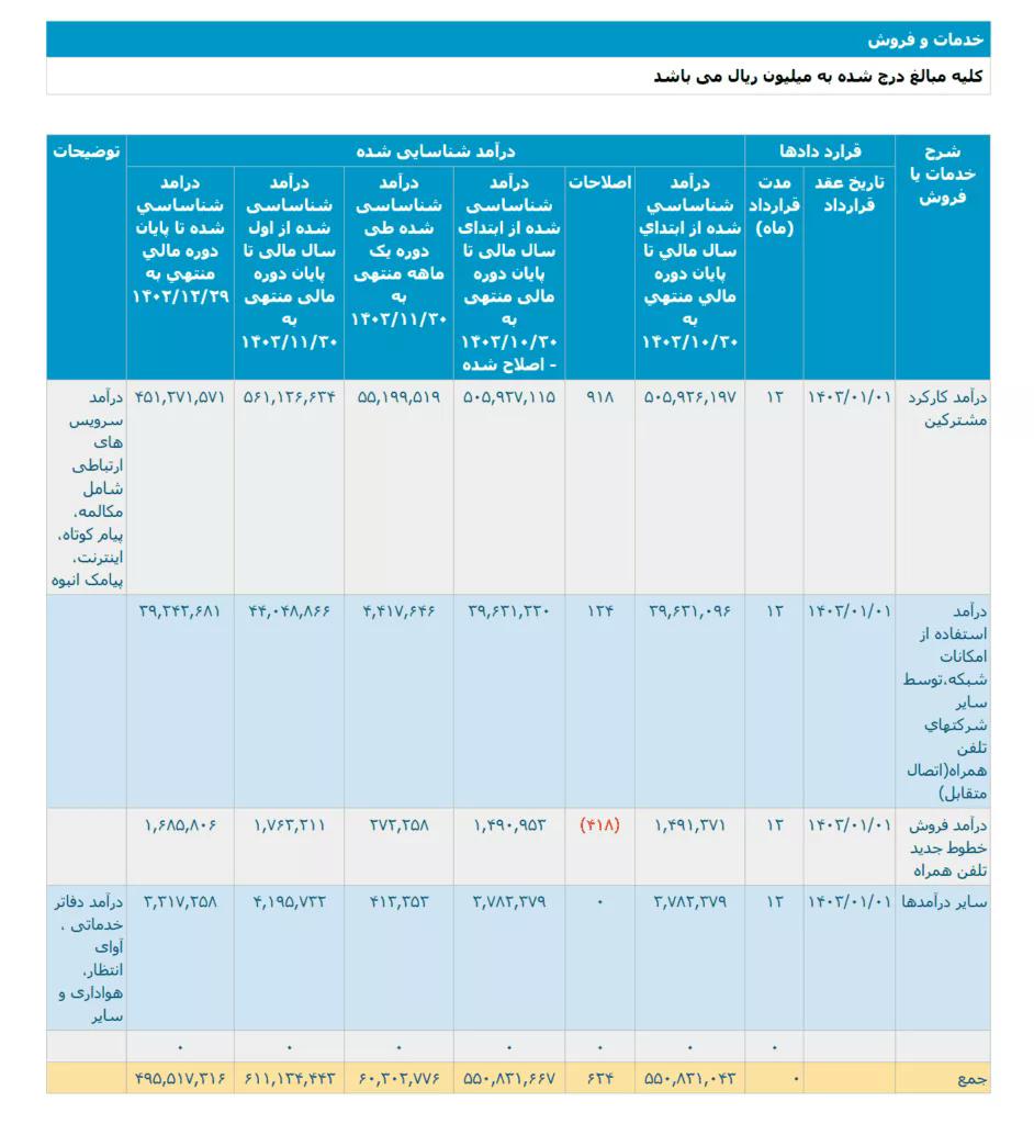 جزئیات-درآمد-همراه-اول-در-بهمن-1403-942x1024.png.webp