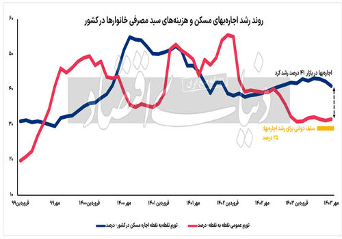 نرخ فانتزی در بازار اجاره