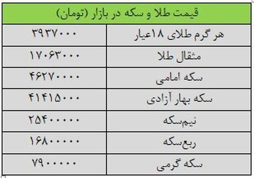 قیمت‌ها در بازار طلا شکست