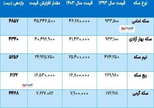 سکه امامی ظرف 10 سال ۴۵ میلیون تومان گران شد