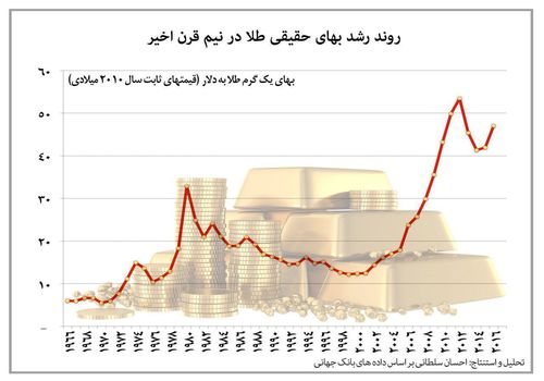 پناهگاه طلایی دارایی‌ها