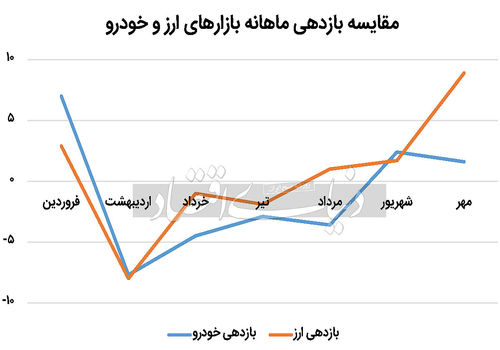 راز جدایی خودرو از دلار