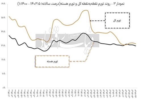 برای اولین بار محاسبه شد؛ تورم هسته اقتصاد ایران حدود ۳۰درصد است