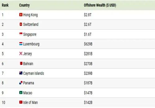 (اینفوگرافیک) با ۱۰ بهشت مالیاتی برتر جهان آشنا شوید