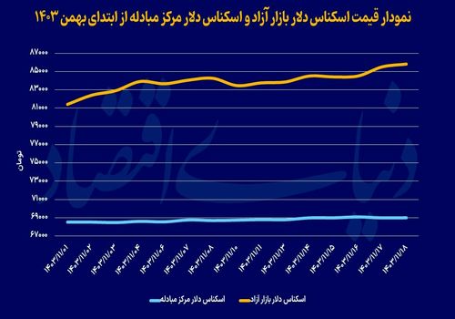 سکه در قله جدید قیمتی