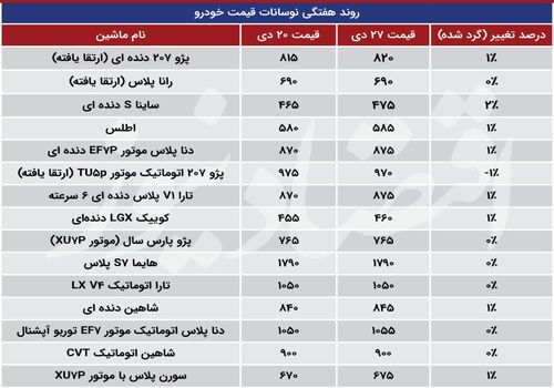 این ۵ خودرو دل خریداران را زدند/ کف بازار خودرو لرزید+ جدول