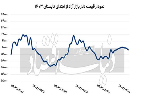 یک سکانس کاهشی دیگر از دلار