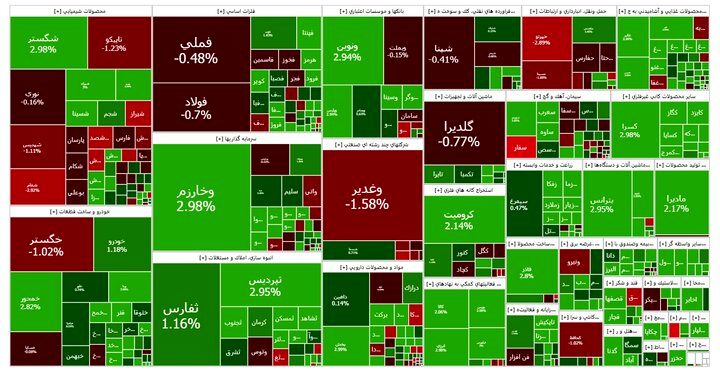 افت ۶۹۰ واحدی شاخص کل بورس در ابتدای معاملات امروز