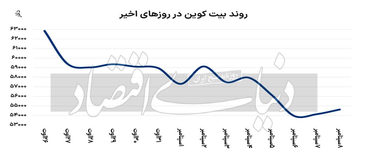 راز نزول بیت کوین