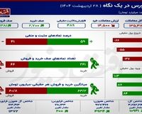بورس روی مرز روانی؛ رشد شاخص‌ها در میان شایعات!