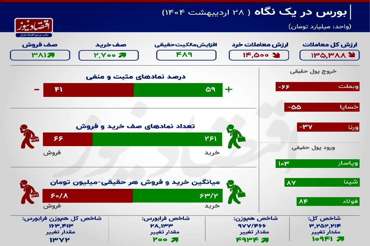 بورس روی مرز روانی؛ رشد شاخص‌ها در میان شایعات!