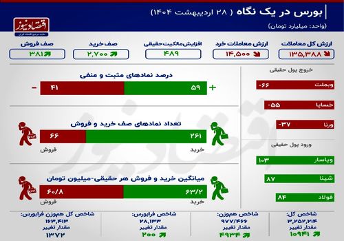 بورس روی مرز روانی؛ رشد شاخص‌ها در میان شایعات!