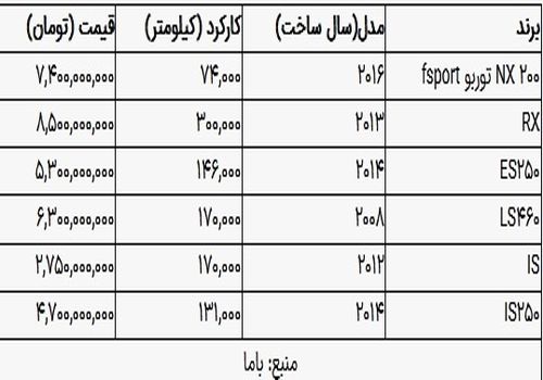 قیمت‌های نجومی یک خودروی دست دوم در بازار