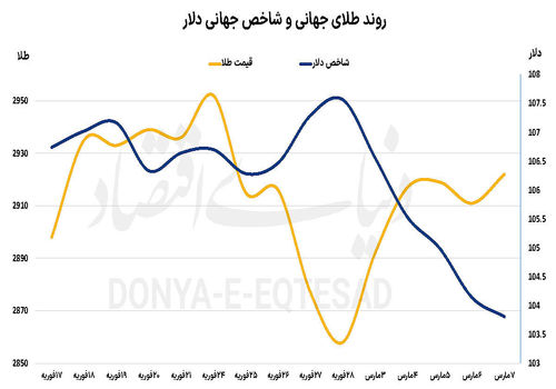 نااطمینانی در بازارهای جهانی