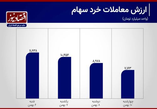 بررسی معاملات بورس تهران در هفته اخیر/ شاخص کل بورس نزولی شد. 