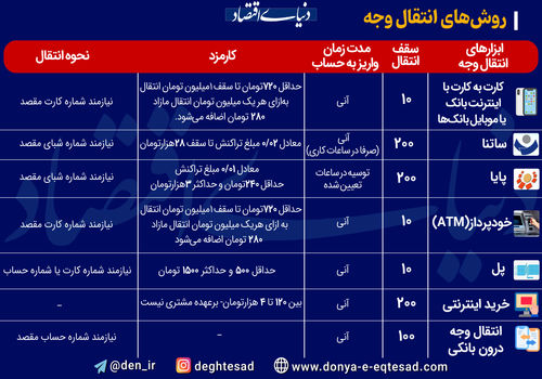 همه چیز درباره روش های انتقال وجه