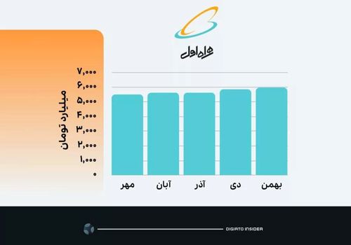 درآمد همراه اول برای اولین بار از مرز 6 هزار میلیارد تومان عبور کرد