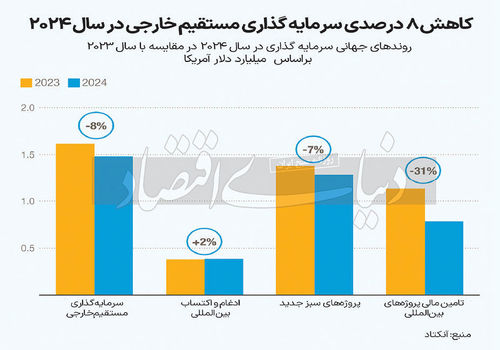 سقوط جهانی تامین مالی