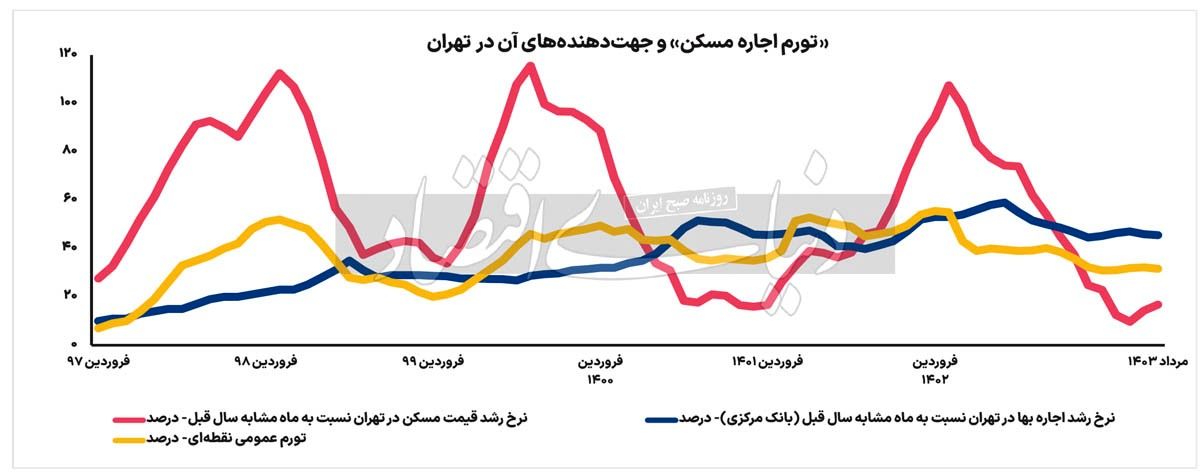 شتاب رشد اجاره‏‏‌بها در تهران کم شد