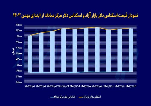 دلار در انتهای کانال ۸۳