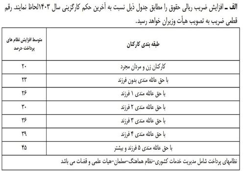 میزان افزایش حقوق کارمندان در سال ۱۴۰۴ چقدر خواهد بود؟