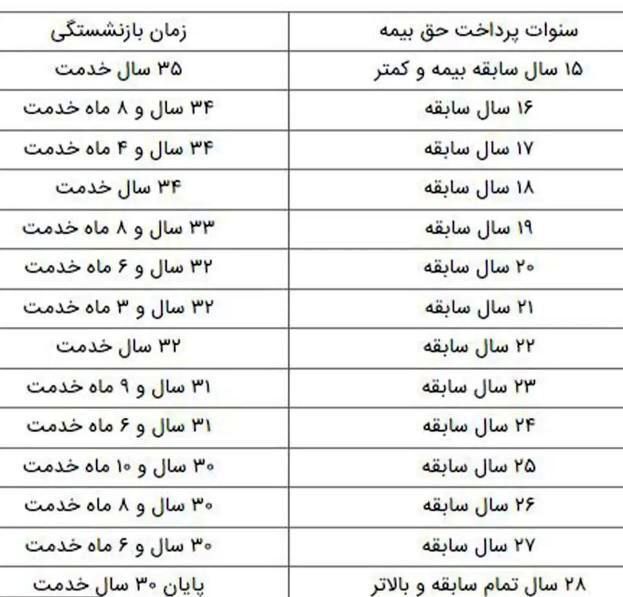 این افراد ۳۵ ساله بازنشسته می‌شوند